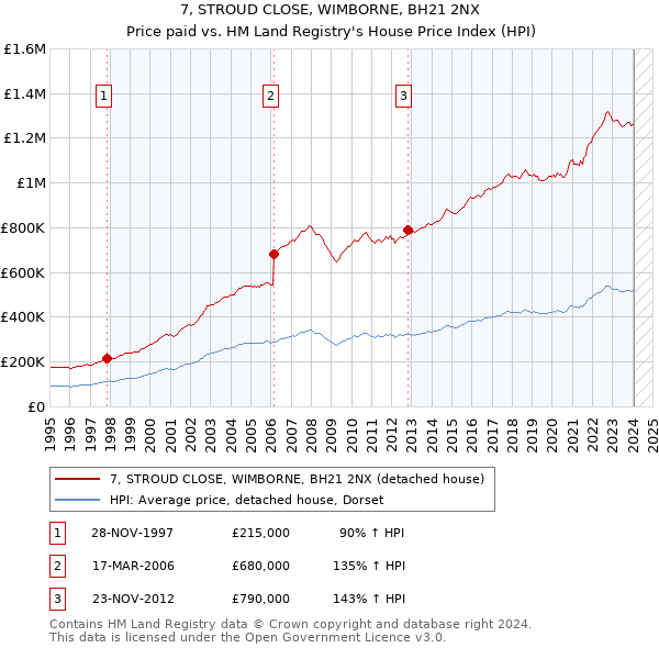 7, STROUD CLOSE, WIMBORNE, BH21 2NX: Price paid vs HM Land Registry's House Price Index