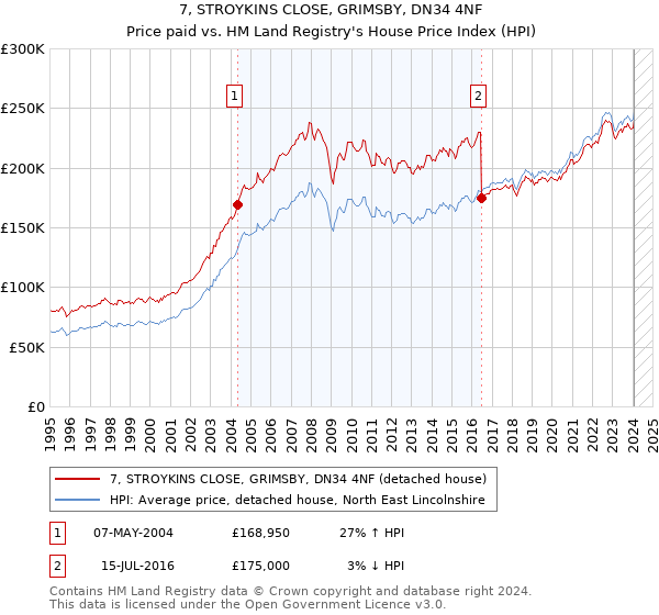 7, STROYKINS CLOSE, GRIMSBY, DN34 4NF: Price paid vs HM Land Registry's House Price Index