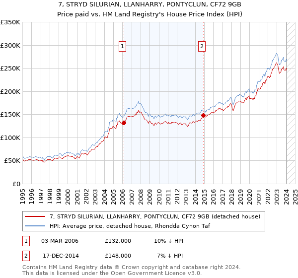 7, STRYD SILURIAN, LLANHARRY, PONTYCLUN, CF72 9GB: Price paid vs HM Land Registry's House Price Index