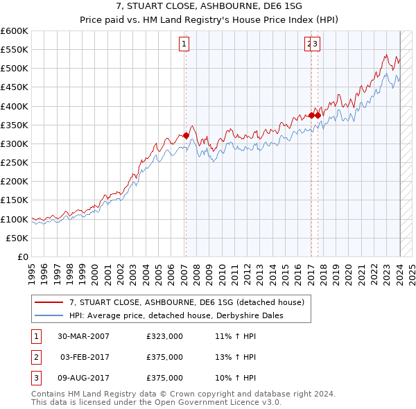 7, STUART CLOSE, ASHBOURNE, DE6 1SG: Price paid vs HM Land Registry's House Price Index