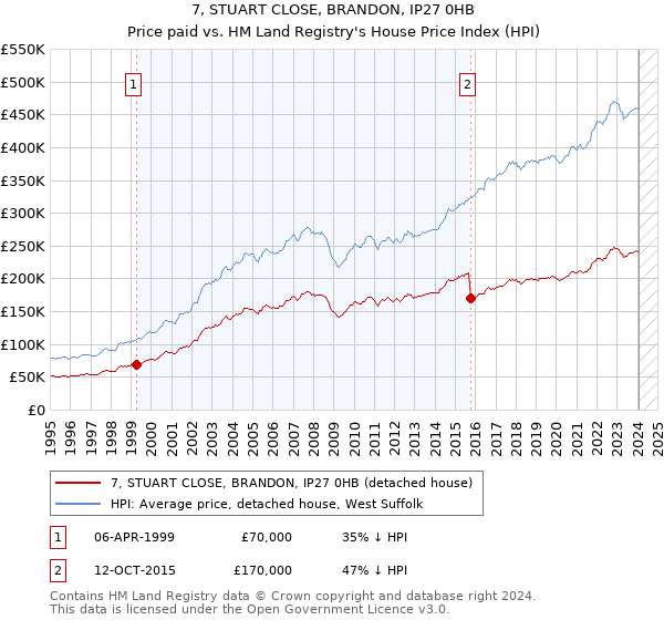 7, STUART CLOSE, BRANDON, IP27 0HB: Price paid vs HM Land Registry's House Price Index
