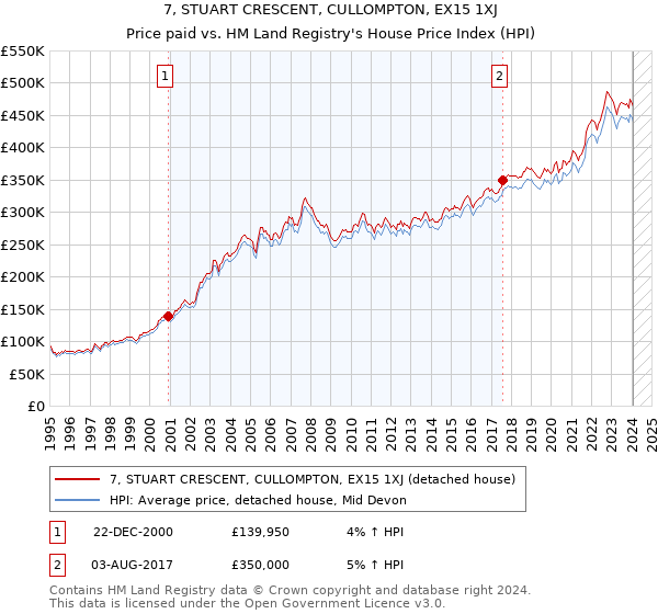 7, STUART CRESCENT, CULLOMPTON, EX15 1XJ: Price paid vs HM Land Registry's House Price Index