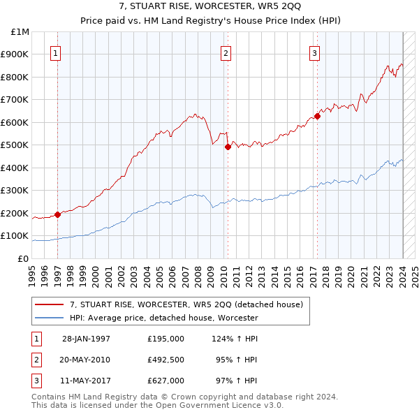 7, STUART RISE, WORCESTER, WR5 2QQ: Price paid vs HM Land Registry's House Price Index