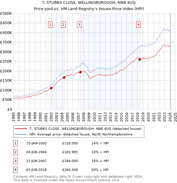 7, STUBBS CLOSE, WELLINGBOROUGH, NN8 4UQ: Price paid vs HM Land Registry's House Price Index