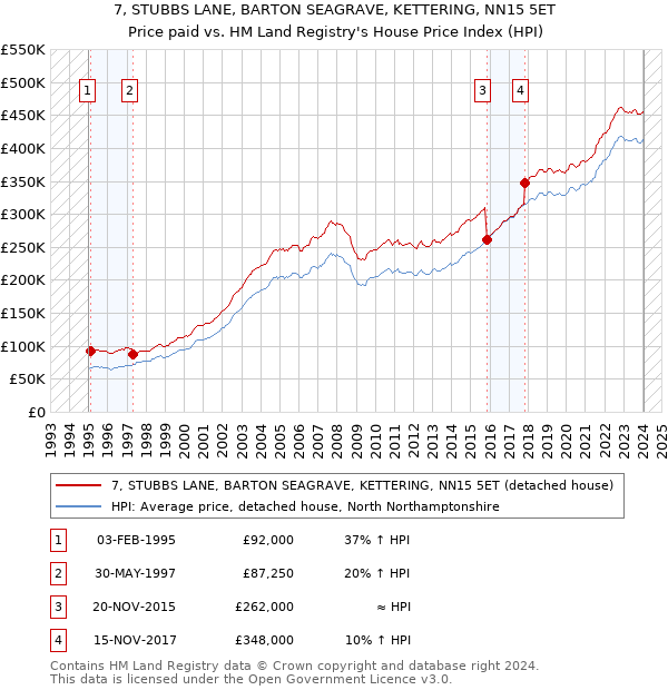 7, STUBBS LANE, BARTON SEAGRAVE, KETTERING, NN15 5ET: Price paid vs HM Land Registry's House Price Index