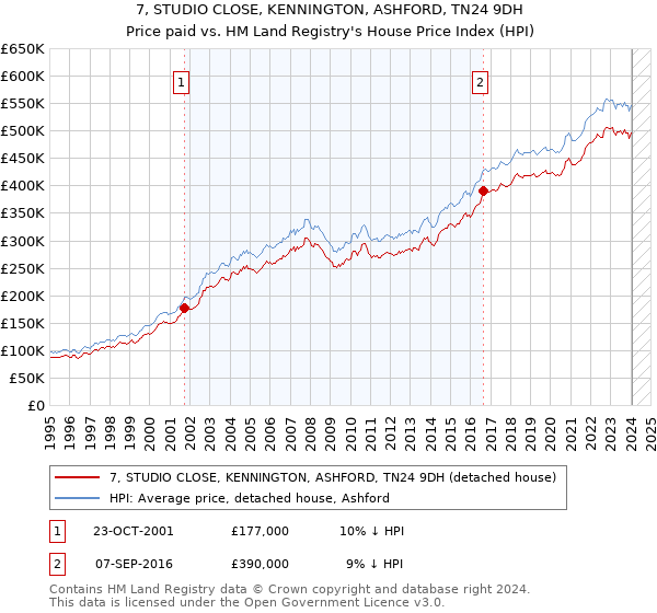 7, STUDIO CLOSE, KENNINGTON, ASHFORD, TN24 9DH: Price paid vs HM Land Registry's House Price Index