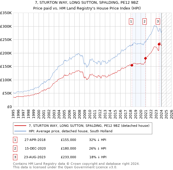 7, STURTON WAY, LONG SUTTON, SPALDING, PE12 9BZ: Price paid vs HM Land Registry's House Price Index