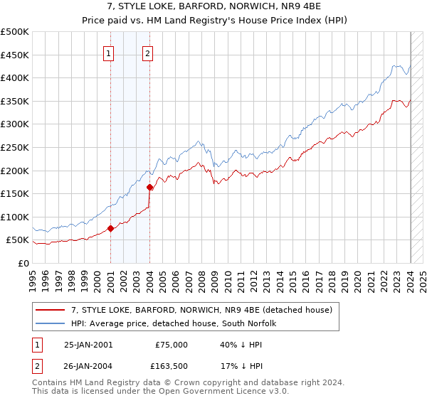 7, STYLE LOKE, BARFORD, NORWICH, NR9 4BE: Price paid vs HM Land Registry's House Price Index