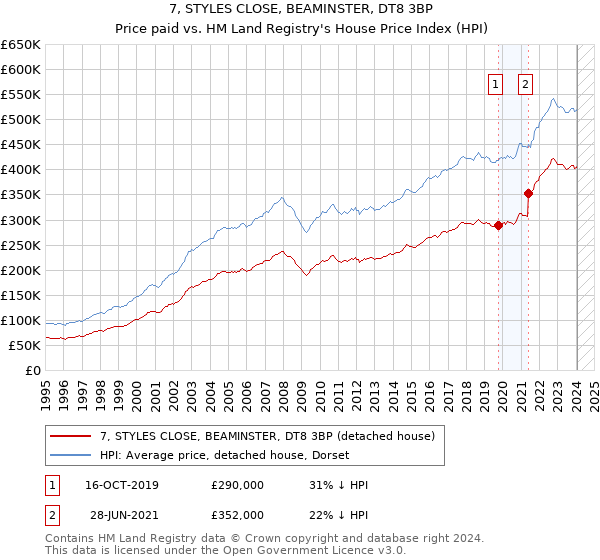 7, STYLES CLOSE, BEAMINSTER, DT8 3BP: Price paid vs HM Land Registry's House Price Index
