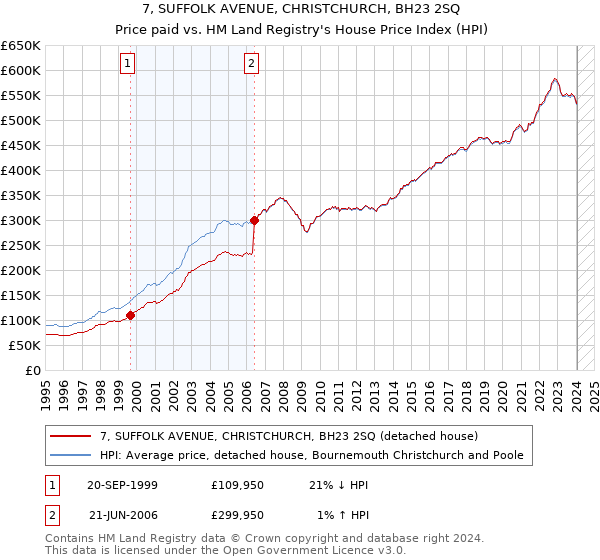 7, SUFFOLK AVENUE, CHRISTCHURCH, BH23 2SQ: Price paid vs HM Land Registry's House Price Index