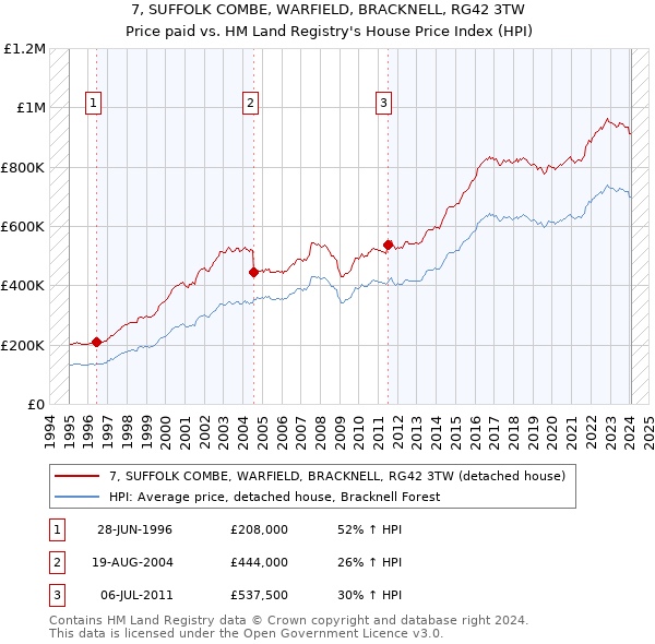 7, SUFFOLK COMBE, WARFIELD, BRACKNELL, RG42 3TW: Price paid vs HM Land Registry's House Price Index