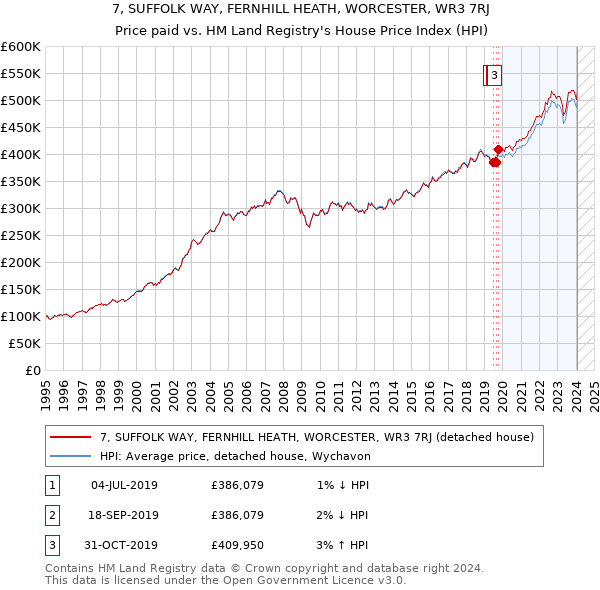 7, SUFFOLK WAY, FERNHILL HEATH, WORCESTER, WR3 7RJ: Price paid vs HM Land Registry's House Price Index