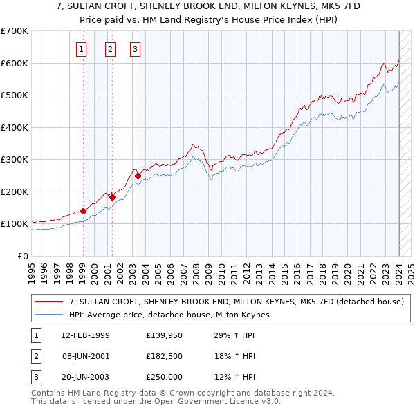 7, SULTAN CROFT, SHENLEY BROOK END, MILTON KEYNES, MK5 7FD: Price paid vs HM Land Registry's House Price Index