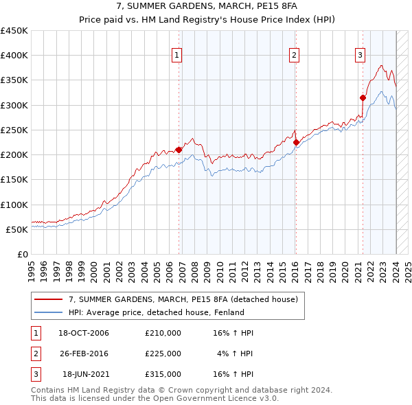 7, SUMMER GARDENS, MARCH, PE15 8FA: Price paid vs HM Land Registry's House Price Index