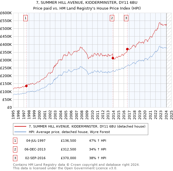 7, SUMMER HILL AVENUE, KIDDERMINSTER, DY11 6BU: Price paid vs HM Land Registry's House Price Index