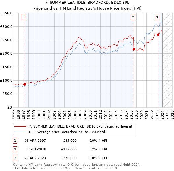 7, SUMMER LEA, IDLE, BRADFORD, BD10 8PL: Price paid vs HM Land Registry's House Price Index