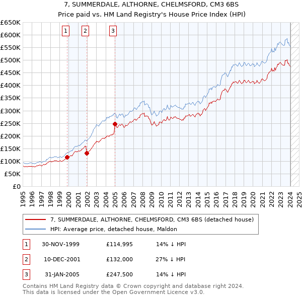 7, SUMMERDALE, ALTHORNE, CHELMSFORD, CM3 6BS: Price paid vs HM Land Registry's House Price Index