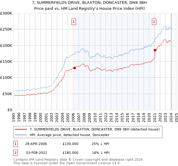 7, SUMMERFIELDS DRIVE, BLAXTON, DONCASTER, DN9 3BH: Price paid vs HM Land Registry's House Price Index