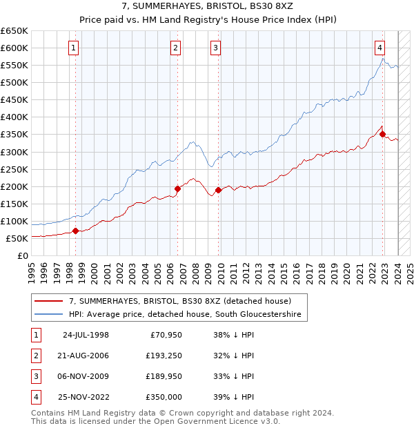 7, SUMMERHAYES, BRISTOL, BS30 8XZ: Price paid vs HM Land Registry's House Price Index