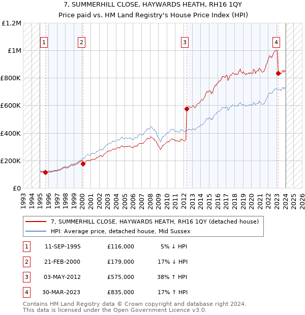 7, SUMMERHILL CLOSE, HAYWARDS HEATH, RH16 1QY: Price paid vs HM Land Registry's House Price Index