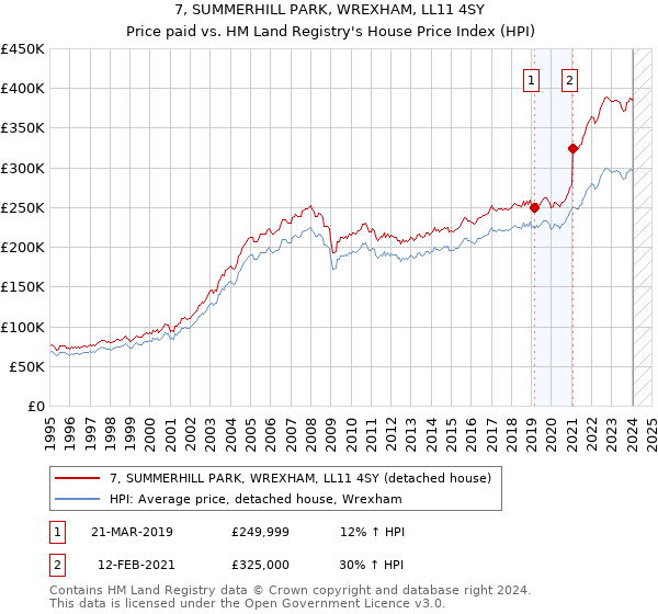 7, SUMMERHILL PARK, WREXHAM, LL11 4SY: Price paid vs HM Land Registry's House Price Index