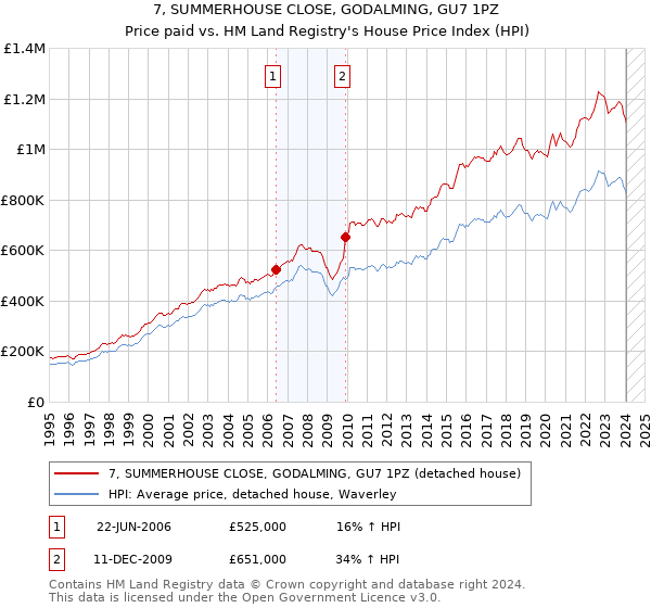 7, SUMMERHOUSE CLOSE, GODALMING, GU7 1PZ: Price paid vs HM Land Registry's House Price Index