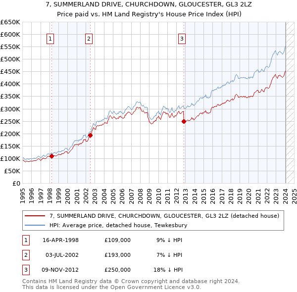 7, SUMMERLAND DRIVE, CHURCHDOWN, GLOUCESTER, GL3 2LZ: Price paid vs HM Land Registry's House Price Index