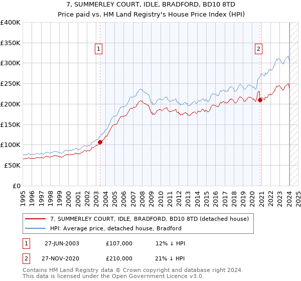 7, SUMMERLEY COURT, IDLE, BRADFORD, BD10 8TD: Price paid vs HM Land Registry's House Price Index