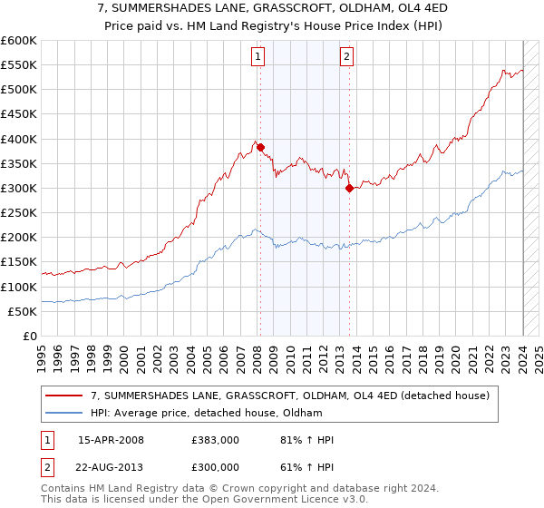 7, SUMMERSHADES LANE, GRASSCROFT, OLDHAM, OL4 4ED: Price paid vs HM Land Registry's House Price Index