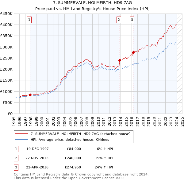 7, SUMMERVALE, HOLMFIRTH, HD9 7AG: Price paid vs HM Land Registry's House Price Index