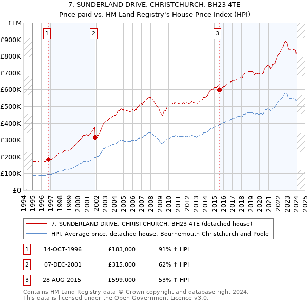 7, SUNDERLAND DRIVE, CHRISTCHURCH, BH23 4TE: Price paid vs HM Land Registry's House Price Index