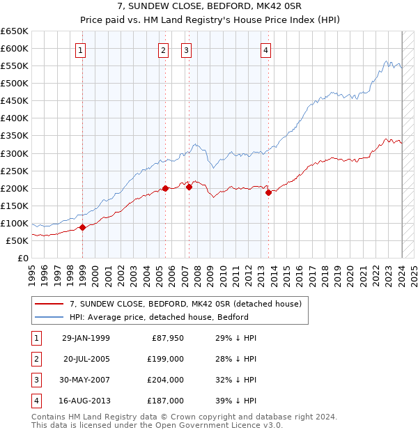 7, SUNDEW CLOSE, BEDFORD, MK42 0SR: Price paid vs HM Land Registry's House Price Index