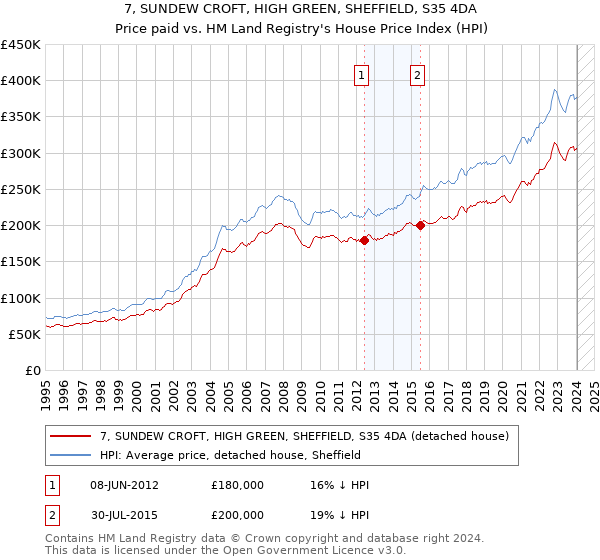 7, SUNDEW CROFT, HIGH GREEN, SHEFFIELD, S35 4DA: Price paid vs HM Land Registry's House Price Index