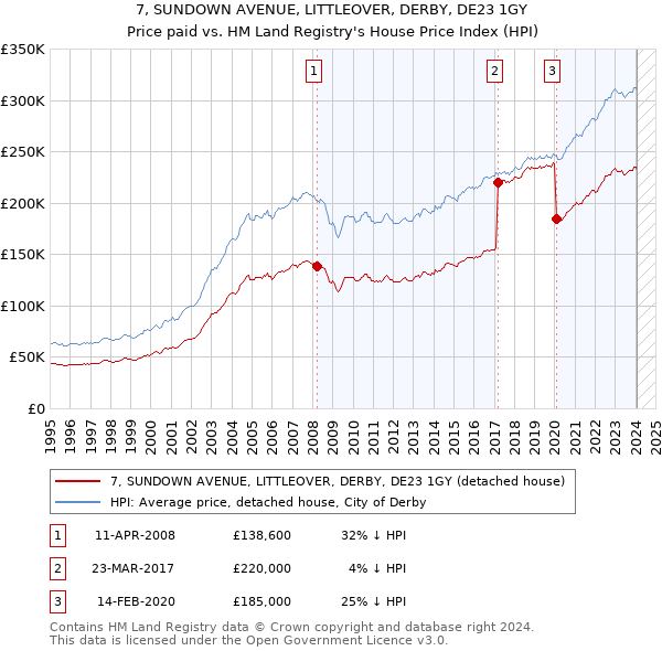 7, SUNDOWN AVENUE, LITTLEOVER, DERBY, DE23 1GY: Price paid vs HM Land Registry's House Price Index