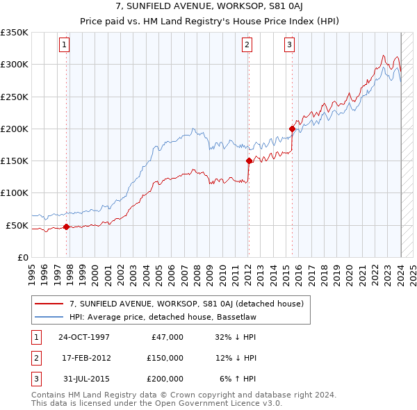 7, SUNFIELD AVENUE, WORKSOP, S81 0AJ: Price paid vs HM Land Registry's House Price Index