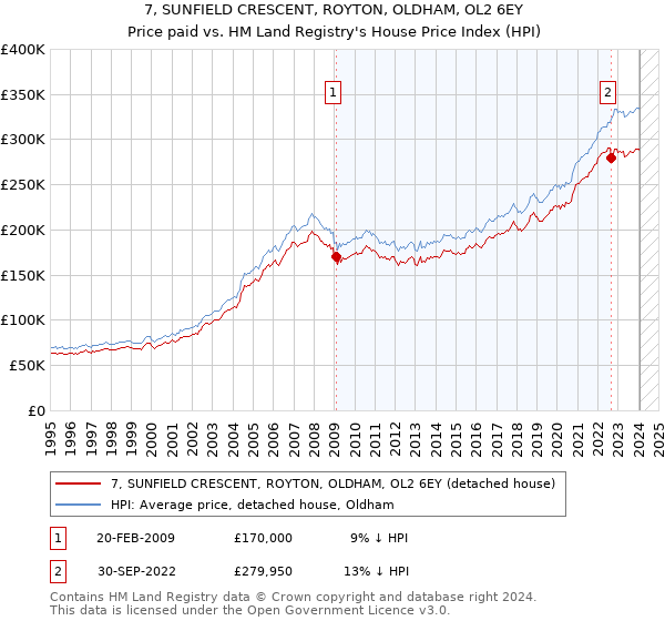7, SUNFIELD CRESCENT, ROYTON, OLDHAM, OL2 6EY: Price paid vs HM Land Registry's House Price Index