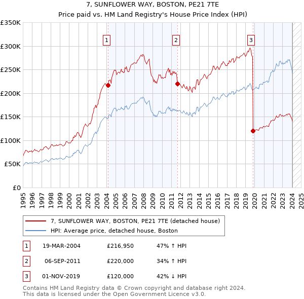 7, SUNFLOWER WAY, BOSTON, PE21 7TE: Price paid vs HM Land Registry's House Price Index