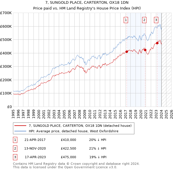 7, SUNGOLD PLACE, CARTERTON, OX18 1DN: Price paid vs HM Land Registry's House Price Index