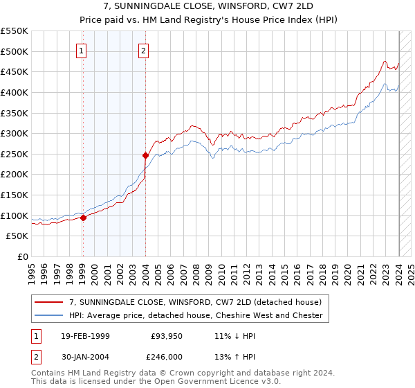 7, SUNNINGDALE CLOSE, WINSFORD, CW7 2LD: Price paid vs HM Land Registry's House Price Index