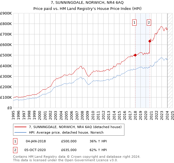 7, SUNNINGDALE, NORWICH, NR4 6AQ: Price paid vs HM Land Registry's House Price Index
