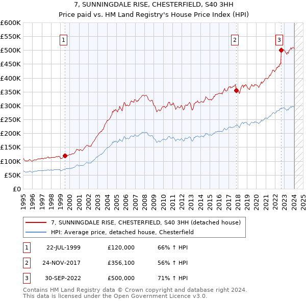 7, SUNNINGDALE RISE, CHESTERFIELD, S40 3HH: Price paid vs HM Land Registry's House Price Index
