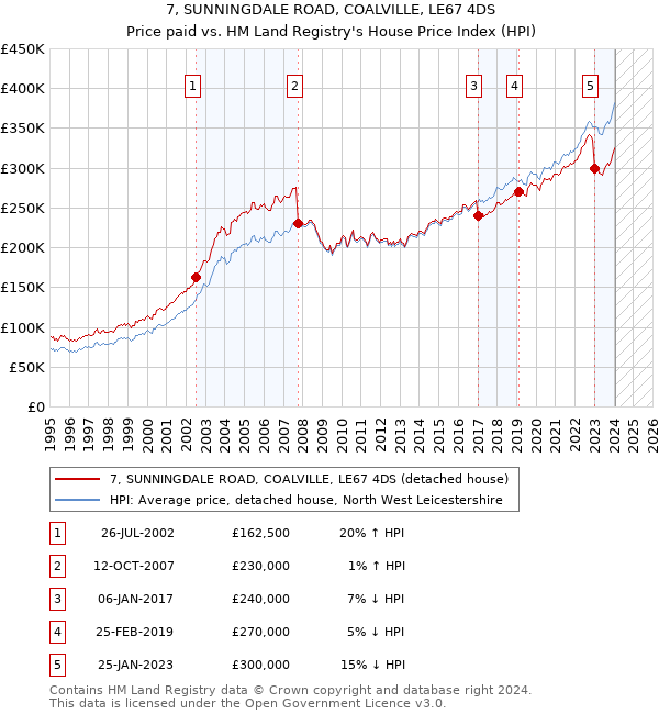7, SUNNINGDALE ROAD, COALVILLE, LE67 4DS: Price paid vs HM Land Registry's House Price Index