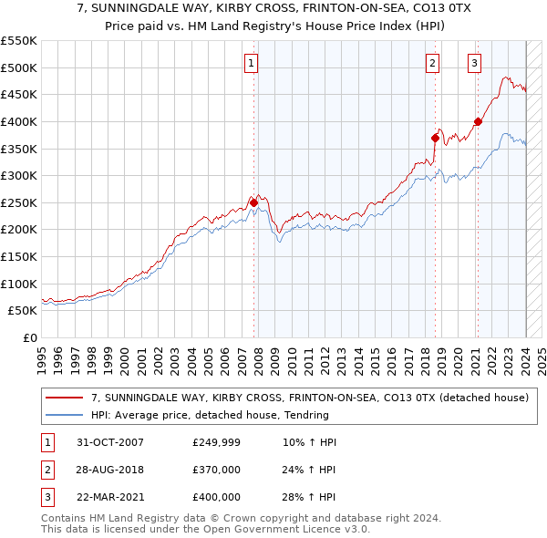 7, SUNNINGDALE WAY, KIRBY CROSS, FRINTON-ON-SEA, CO13 0TX: Price paid vs HM Land Registry's House Price Index