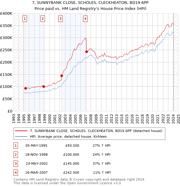 7, SUNNYBANK CLOSE, SCHOLES, CLECKHEATON, BD19 6PP: Price paid vs HM Land Registry's House Price Index