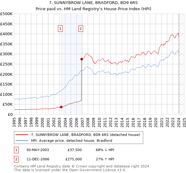 7, SUNNYBROW LANE, BRADFORD, BD9 6RS: Price paid vs HM Land Registry's House Price Index