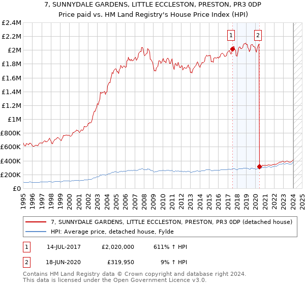 7, SUNNYDALE GARDENS, LITTLE ECCLESTON, PRESTON, PR3 0DP: Price paid vs HM Land Registry's House Price Index