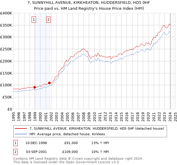 7, SUNNYHILL AVENUE, KIRKHEATON, HUDDERSFIELD, HD5 0HF: Price paid vs HM Land Registry's House Price Index