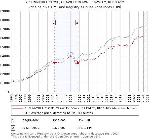 7, SUNNYHILL CLOSE, CRAWLEY DOWN, CRAWLEY, RH10 4GY: Price paid vs HM Land Registry's House Price Index