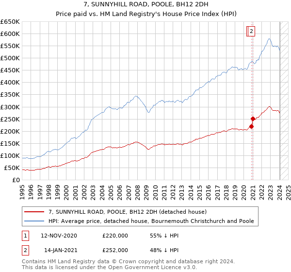 7, SUNNYHILL ROAD, POOLE, BH12 2DH: Price paid vs HM Land Registry's House Price Index