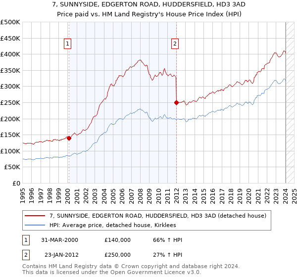 7, SUNNYSIDE, EDGERTON ROAD, HUDDERSFIELD, HD3 3AD: Price paid vs HM Land Registry's House Price Index